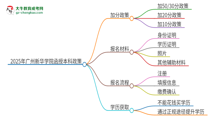 2025年廣州新華學(xué)院函授本科有什么政策能加分？思維導(dǎo)圖