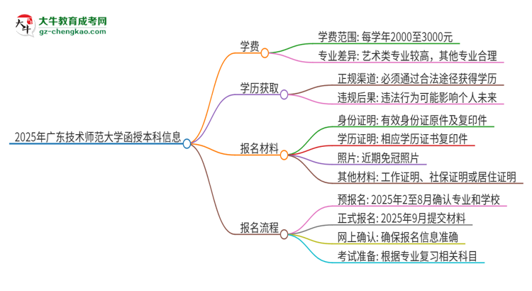 2025年廣東技術(shù)師范大學(xué)函授本科學(xué)費(fèi)要多少？思維導(dǎo)圖