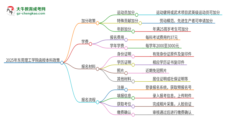 2025年東莞理工學院函授本科有什么政策能加分？思維導圖