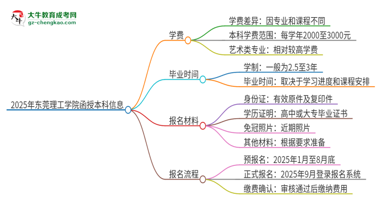 2025年東莞理工學(xué)院函授本科學(xué)費(fèi)要多少？思維導(dǎo)圖
