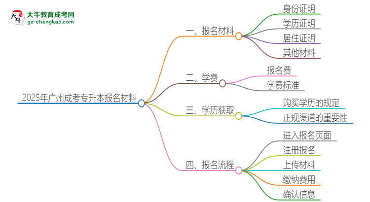 2025年廣州報名成考專升本需要什么材料？思維導圖