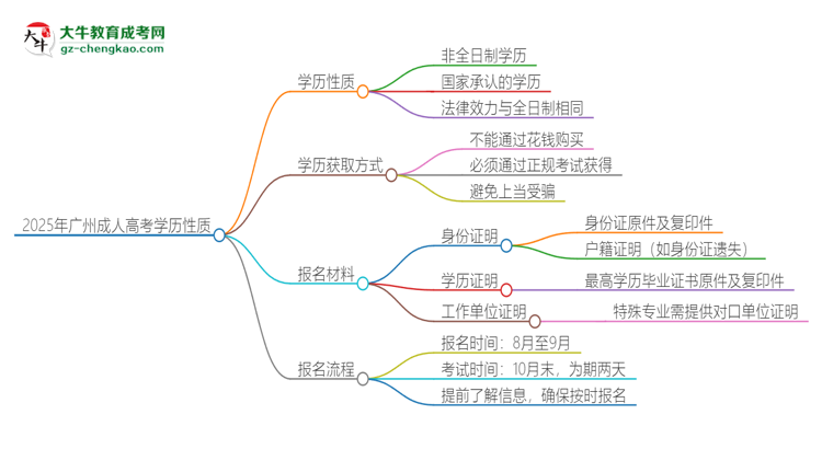 2025年廣州成人高考的學(xué)歷是全日制的嗎？思維導(dǎo)圖