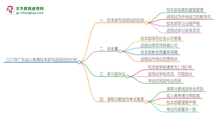 2025年廣東成人教育校本部和函授站一樣嗎？思維導圖