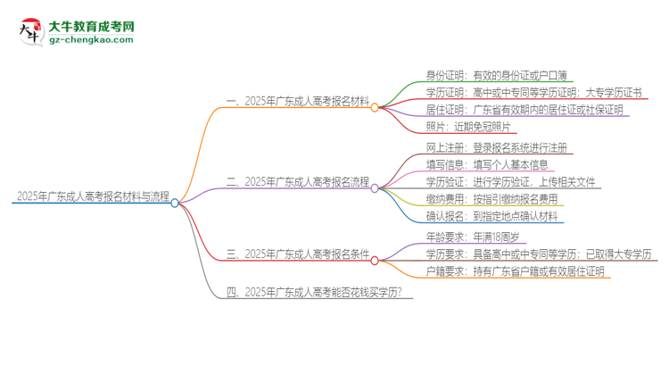 2025年廣東報(bào)名成人高考需要什么材料？思維導(dǎo)圖