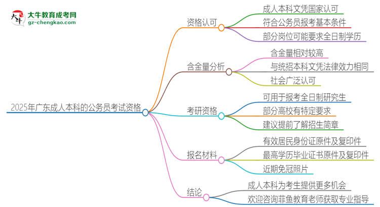 2025年廣東成人本科的文憑可以考公嗎？思維導(dǎo)圖