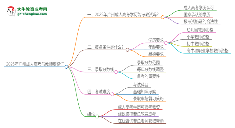 2025年廣州成人高考學(xué)歷能考教資嗎？思維導(dǎo)圖