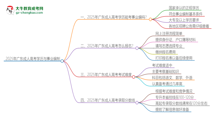 2025年廣東成人高考學(xué)歷能考事業(yè)編嗎？思維導(dǎo)圖