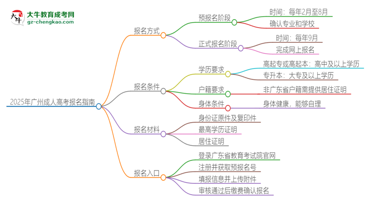 2025年廣州成人高考怎么報(bào)名？報(bào)名流程是？思維導(dǎo)圖