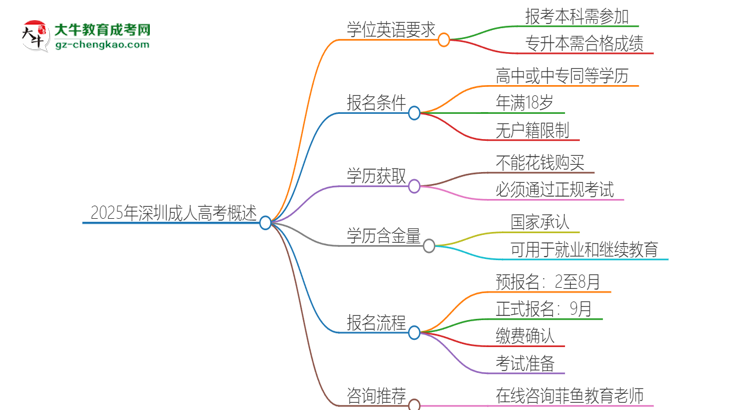 2025年深圳成人高考必須考學(xué)位英語(yǔ)嗎？思維導(dǎo)圖