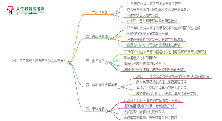 2025年廣州成人高考的學(xué)歷是有含金量的嗎？思維導(dǎo)圖