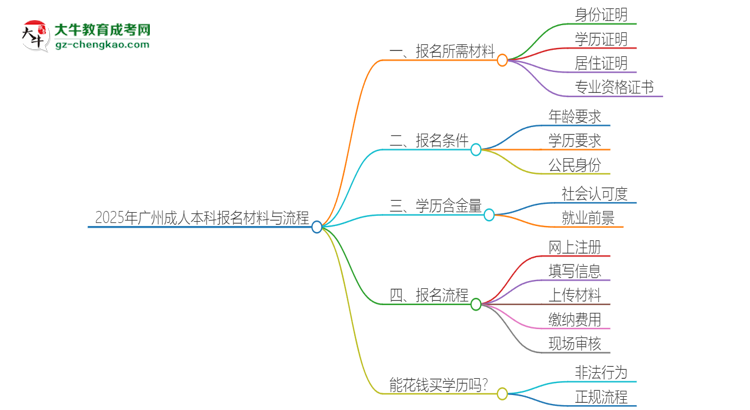2025年廣州報(bào)名成人本科需要什么材料？思維導(dǎo)圖