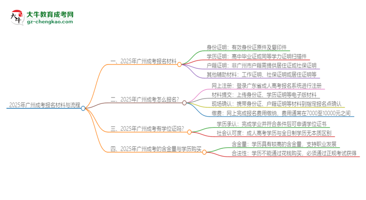 2025年廣州報(bào)名成考需要什么材料？思維導(dǎo)圖