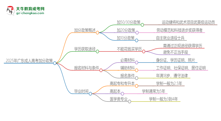 2025年廣東成考有什么政策能加分？思維導(dǎo)圖