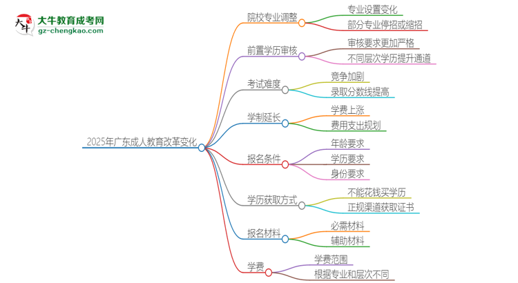 2025年廣東成人教育改革有哪些變化？思維導(dǎo)圖