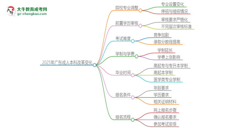 2025年廣東成人本科改革有哪些變化？思維導圖