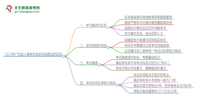 2025年廣州成人高考校本部和函授站一樣嗎？思維導(dǎo)圖