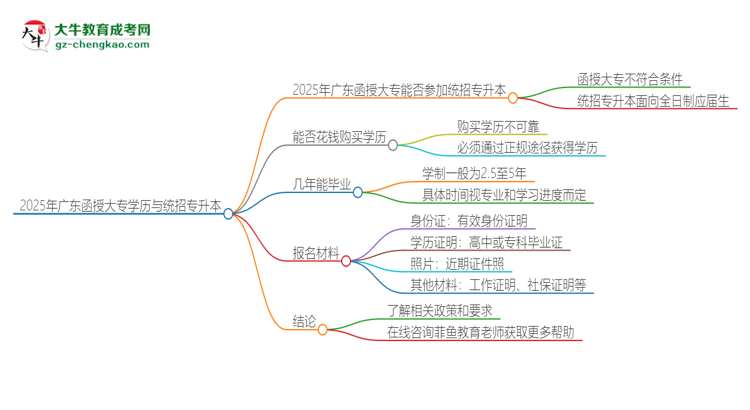 2025年廣東函授大專學歷能參加統(tǒng)招專升本嗎？思維導圖