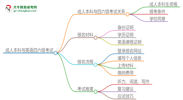 2025年廣州成人本科考上了能參加四六級考試嗎？思維導(dǎo)圖