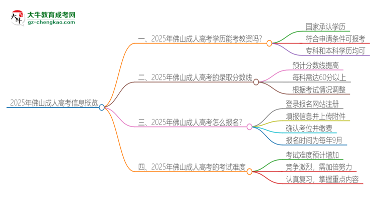 2025年佛山成人高考學(xué)歷能考教資嗎？思維導(dǎo)圖