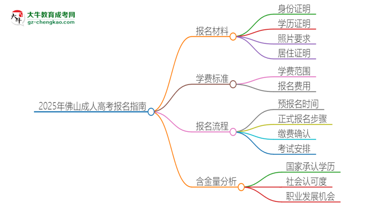 2025年佛山報名成人高考需要什么材料？思維導(dǎo)圖
