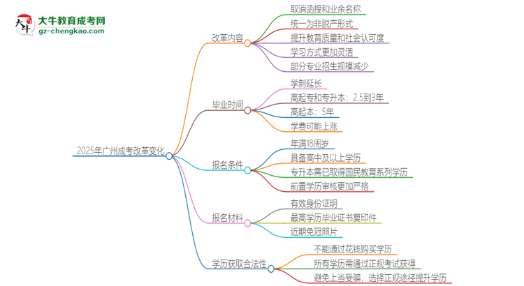 2025年廣州成考改革有哪些變化？思維導圖