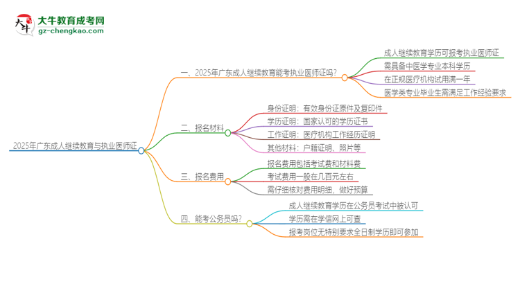 2025年廣東成人繼續(xù)教育學歷也能考執(zhí)業(yè)醫(yī)師證嗎？思維導圖