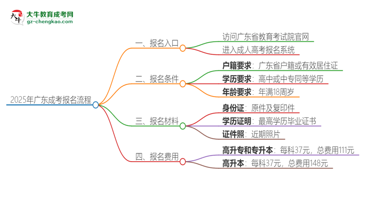 2025年廣東成考怎么報名？報名流程是？思維導(dǎo)圖