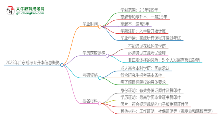 2025年廣東成考專升本多久能拿證？思維導(dǎo)圖
