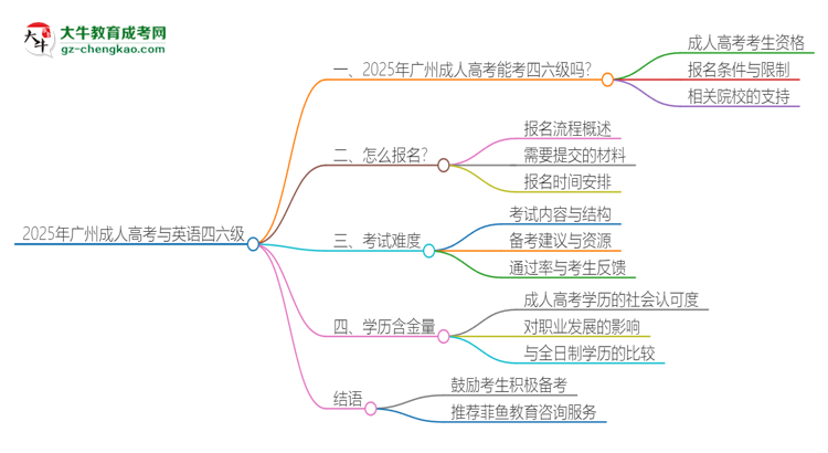 2025年廣州成人高考考上了能參加四六級考試嗎？思維導(dǎo)圖