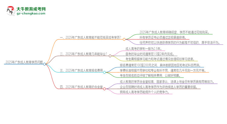 2025年廣東成人教育學(xué)歷能花錢買到嗎？思維導(dǎo)圖