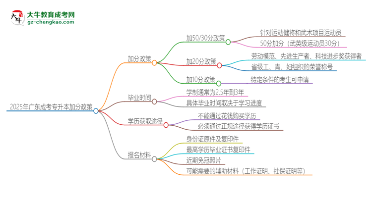 2025年廣東成考專升本有什么政策能加分？思維導圖