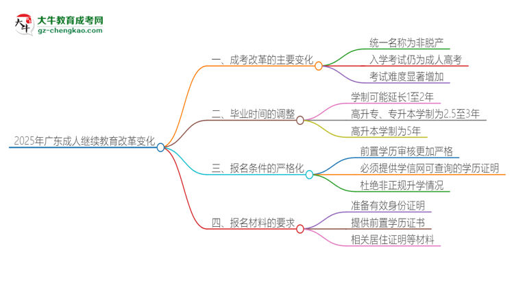 2025年廣東成人繼續(xù)教育改革有哪些變化？思維導圖