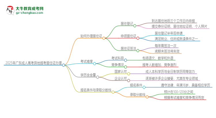 2025年廣東成人高考異地報考怎么辦理居住證？思維導(dǎo)圖
