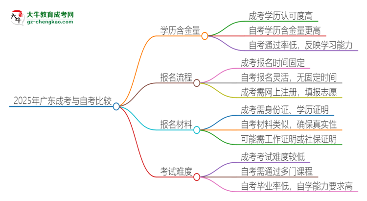 2025年廣東讀成考專升本好還是自考好？思維導(dǎo)圖