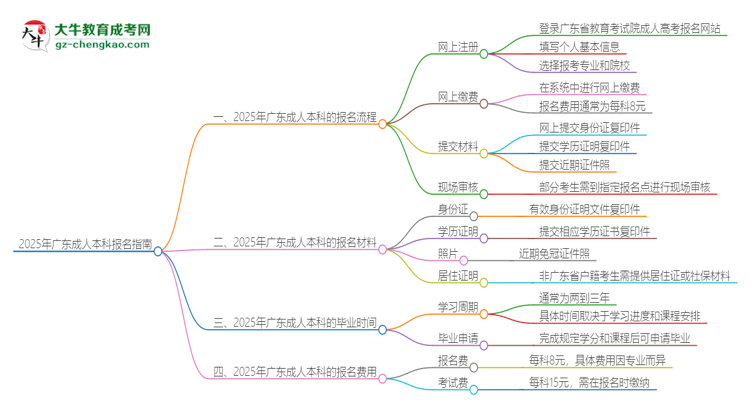 2025年廣東成人本科怎么報名？報名流程是？思維導(dǎo)圖