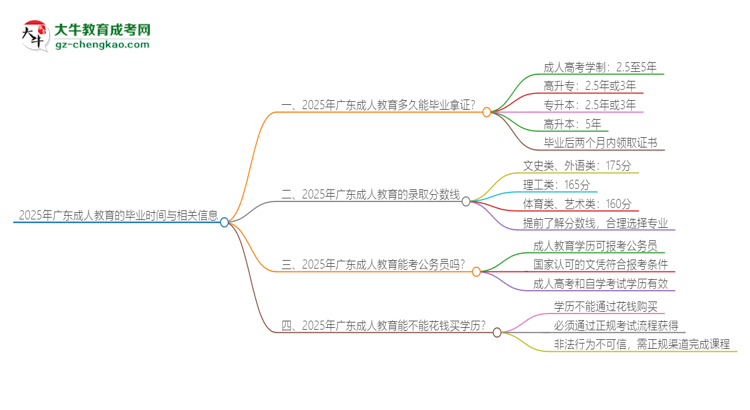 2025年廣東成人教育多久能拿證？思維導(dǎo)圖