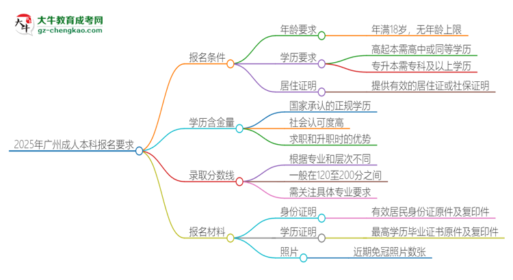 2025年廣州的成人本科報(bào)名要求是什么？思維導(dǎo)圖