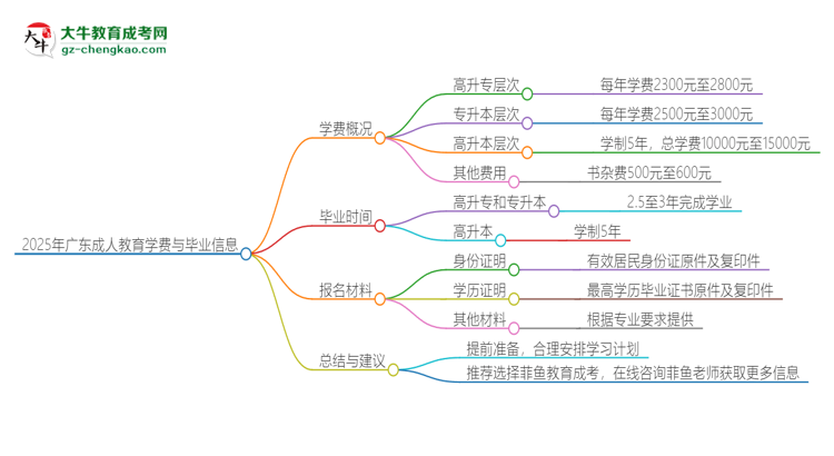 2025年廣東成人教育學(xué)費(fèi)要多少？思維導(dǎo)圖