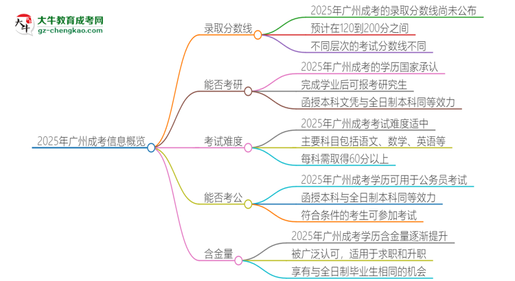 2025年廣州成考需要考幾分？思維導(dǎo)圖