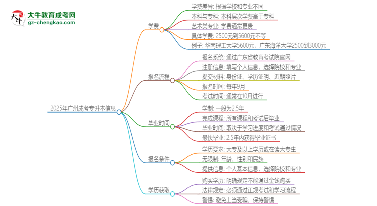 2025年廣州成考專升本學費要多少？思維導圖