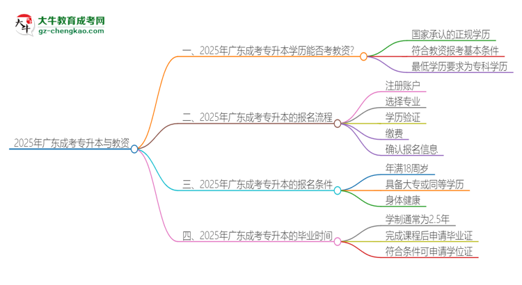 2025年廣東成考專升本學歷能考教資嗎？思維導圖