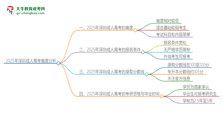 2025年深圳成人高考的難度怎么樣？思維導(dǎo)圖