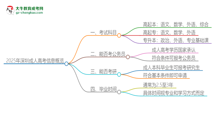 2025年深圳成人高考考試要考幾科？思維導(dǎo)圖