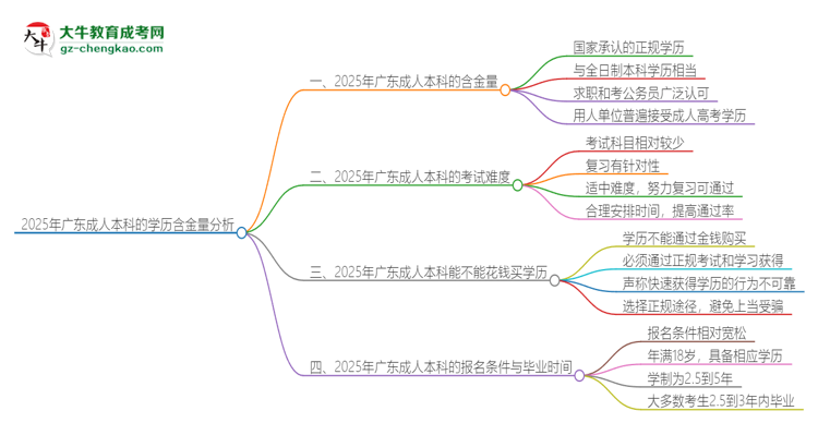 2025年廣東成人本科的學(xué)歷是有含金量的嗎？思維導(dǎo)圖