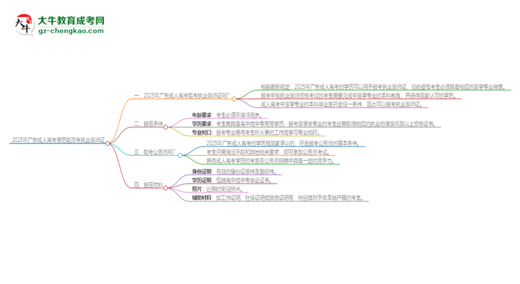 2025年廣東成人高考學(xué)歷也能考執(zhí)業(yè)醫(yī)師證嗎？思維導(dǎo)圖