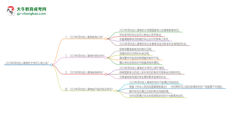 2025年深圳成人高考的文憑可以考公嗎？思維導(dǎo)圖