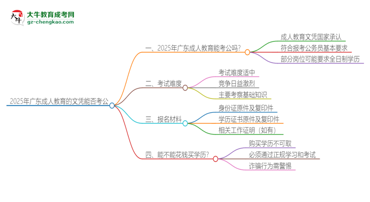 2025年廣東成人教育的文憑可以考公嗎？思維導(dǎo)圖