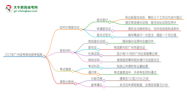 2025年廣州成考異地報(bào)考怎么辦理居住證？思維導(dǎo)圖