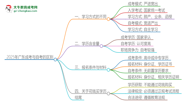 2025年廣東成考和自考有什么區(qū)別？思維導(dǎo)圖