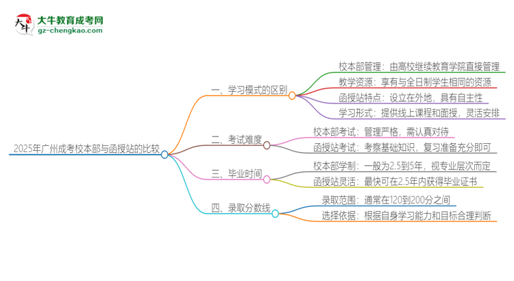 2025年廣州成考校本部和函授站一樣嗎？思維導圖